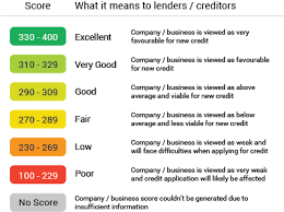 Educating malaysians on the importance of credit health and a good credit score. Ctos Sme Score Ctos Malaysia S Leading Credit Reporting Agency