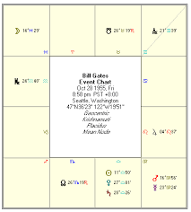 Financial Astrology Bill Gates Birth Chart