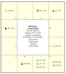 financial astrology bill gates birth chart