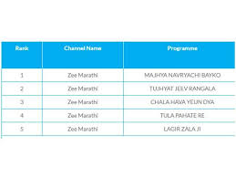 Mazhya Navryachi Bayko Rules The Trp Chart Tula Pahate Re