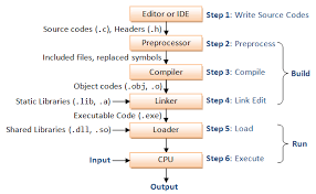 } whenever first space is encountered then number of space counter is incremented by one. An Introduction To C Programming For First Time Programmers C Programming Tutorial