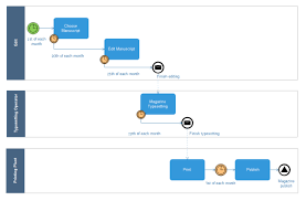 Magazine Production Process Bpmn Free Magazine Production