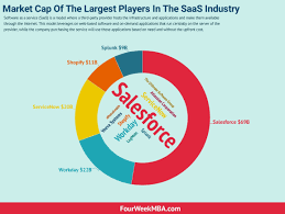 What Is Saas Software As A Service Business Model In A Nutshell Fourweekmba Unicorn Companies Saas Online Business Models