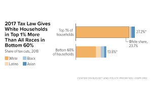 How The Federal Tax Code Can Better Advance Racial Equity