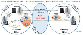 Bim Collaboration Beyond Revit Part Ii Revit Server And