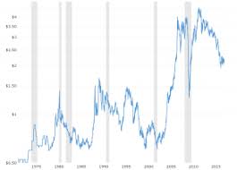 Coffee Prices 45 Year Historical Chart Macrotrends
