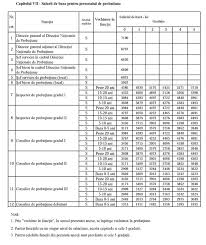 Concurs pentru ocuparea unui post vacant și a șase posturi temporar vacante din cadrul oipsi. Exclusiv Noua Salarizare A Bugetarilor Cat Vor CaÈtiga Profit Ro