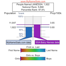 JANESSA First Name Statistics by MyNameStats.com