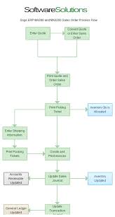 sage 100 formerly mas 90 sales order process flowchart