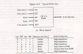 Before getting into the difference between ram and rom. Choice Of Number Of Chip Select Pins In A Ram Electrical Engineering Stack Exchange