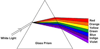 Refraction Of Light Lots Of Links To Information Lessons And Experiments For Kids Color Therapy Chromotherapy Color Healing