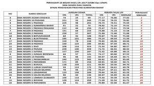 We did not find results for: Inilah Peringkat 25 Besar Sma Dengan Hasil Un Terbaik Di Sumatera Barat Tahun 2017 Blog Pak Pandani
