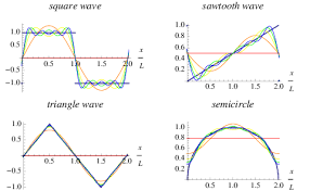 Pic 1 Fourier Series We Have Learnt A Bit About The Needed Basics Before Beginning The Fourier Series And In 2020 Cymatics Differential Equations Spherical Harmonics