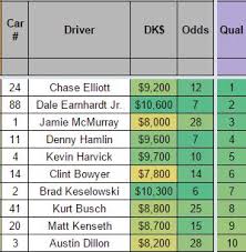 Nascar cup series driver denny hamlin (11) and nascar cup series driver dale earnhardt jr. Daily Fantasy Nascar Picks For Draftkings Daytona 500 Daily Fantasy Sports Rankings