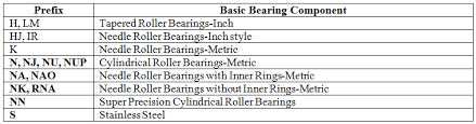 how bearing numbers and codes affect bearing life