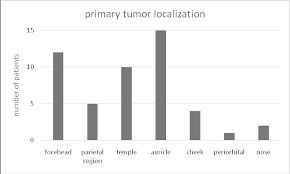Image result for Primary Tumor Localization
