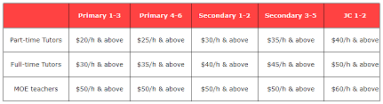 A teacher trained and qualified to work with children with special needs will likely charge more. How Much Does A Tutor Cost Cocotutors Blog Singapore Education