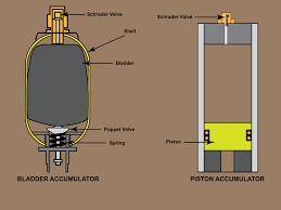 Getting The Most From Your Accumulator Gpm Hydraulic Consulting Inc