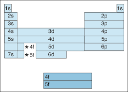 Electron Configuration Electron Configuration High School Chemistry Chemistry Teacher