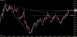 Price Action Trade Setup Xauusd Forex Training Group