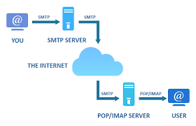 Imap is best if you want to access your emails from multiple locations, clients and devices, as it doesn't require downloading your email content. Understanding Pop3 Imap And Smtp For Beginners In Depth Virtono Community