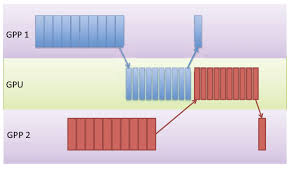 Gantt Chart For 2x20 Mp Sched Graph On 2 Gpp And 1 Gpu The