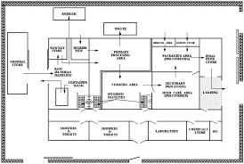 Assessment And Management Of Seafood Safety And Quality Factory Architecture Building Layout Factory Design