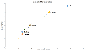 Mid Table La Liga Crossing Chart Use This One