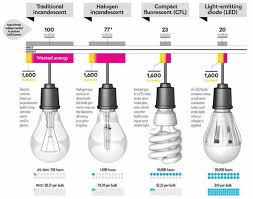 Comparison Charts For Incandescent Cfl And Led Bulbs Tom