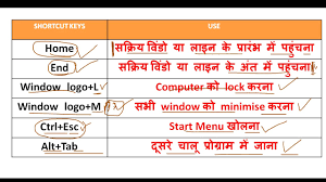 Computer short keys कीबोर्ड और कंप्यूटर शॉर्टकट को नियमित कंप्यूटर कार्यों को तेज. Most Important Computer Shortcut Keys Cpct And All Exams In Hindi Youtube