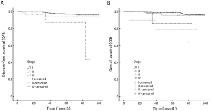 disease free survival a and overall survival b analyses