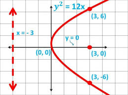 A cartesian coordinate system with coordinates, say, x1, x2, x3, is an orthogonal rectilinear one since the coordinate lines xi = constant (i = 1, 2, 3) are all straight lines where any two intersecting. How To Graph A Parabola In A Cartesian Coordinate System Cartesian Coordinates Parabola Graphing