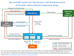 Drug Channels Follow The Vial The Buy And Bill System For