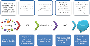 Application Architecture Timeline Client Server Google Search Web Application Architecture Web Application Application