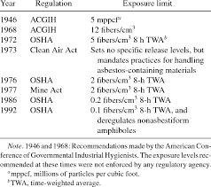 Slobodan iz splita je ogorčen: Regulations For Occupational Exposure And Environmental Releases Of Download Table