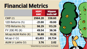 Hdfc Amc Share Price Nippon India Mf Narrows Valuation Gap