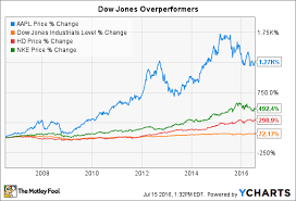 3 dow jones stocks you wish you bought 10 years ago the