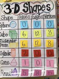 22 kindergarten anchor charts you'll want to recreate. First Grade 3d Shape Anchor Chart Shape Anchor Chart Geometry Anchor Chart Kindergarten Anchor Charts