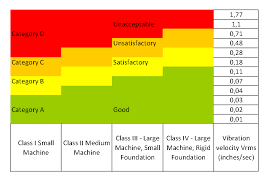 Faithful Iso Vibration Chart Iso Specification Chart