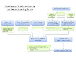 Climate Change Models Flowchart Of Analyses Used In The