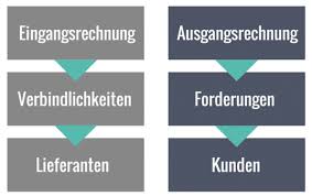 Sie lernen hier das thema ausgangsrechnung buchen mit umsatzsteuer sowie dem buchungssatz verbuchen am beispiel. Eingangsrechnung Ausgangsrechnung Einfach Erklart Weclapp