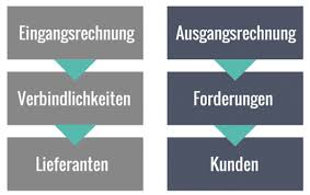 .steuern buchungssatz aufwand aktivieren buchungssatz aufwand buchen buchungssatz aufwand rohstoffe buchungssatz ausgangsrechnung auf ziel buchungssatz ausgangsrechnung stornieren buchungssatz ausweis passive. Eingangsrechnung Ausgangsrechnung Einfach Erklart Weclapp