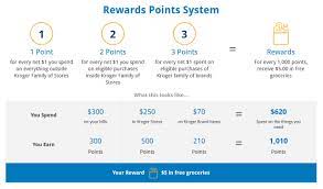 Bank of america® customized cash rewards credit card. Get A Kroger Rewards Prepaid Debit Card Earn Some Fantastic Perks