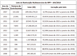 1 de 1 receita libera consulta de restituição de lote residual do imposto de renda agência brasil/ebc a receita federal abriu hoje (7) consulta ao lote multiexercício de restituição do imposto sobre a renda da pessoa física, contemplando as restituições residuais referentes aos exercícios de 2008 a 2019. Receita Abre Na Segunda Feira 8 1 A Consulta Ao Lote Residual De Restituicao Multiexercicio Do Irpf Do Mes De Jan 2018 Receita Federal