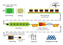 Production Flow Strongwill Wire