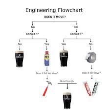 Engineering Flowchart Funny Engineering Flowchart Does It