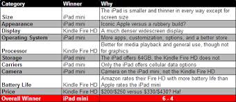 Ipad Mini Vs Kindle Fire Hd Comparison Gadget Review