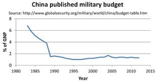 Military Budget Of China Wikipedia