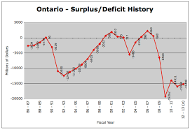 A Picture Of Provincial Debt Part 6 Ontario Canadian