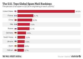 Chart The U S Tops Global Spam Mail Rankings Statista
